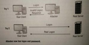 A Spoofing Attack During Logon