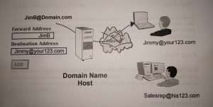 This domain name has been setup to receive emails and forward them to other email address