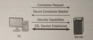 The SSL Connection Process