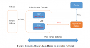 Remote Attack Chain Based on Cellular Network